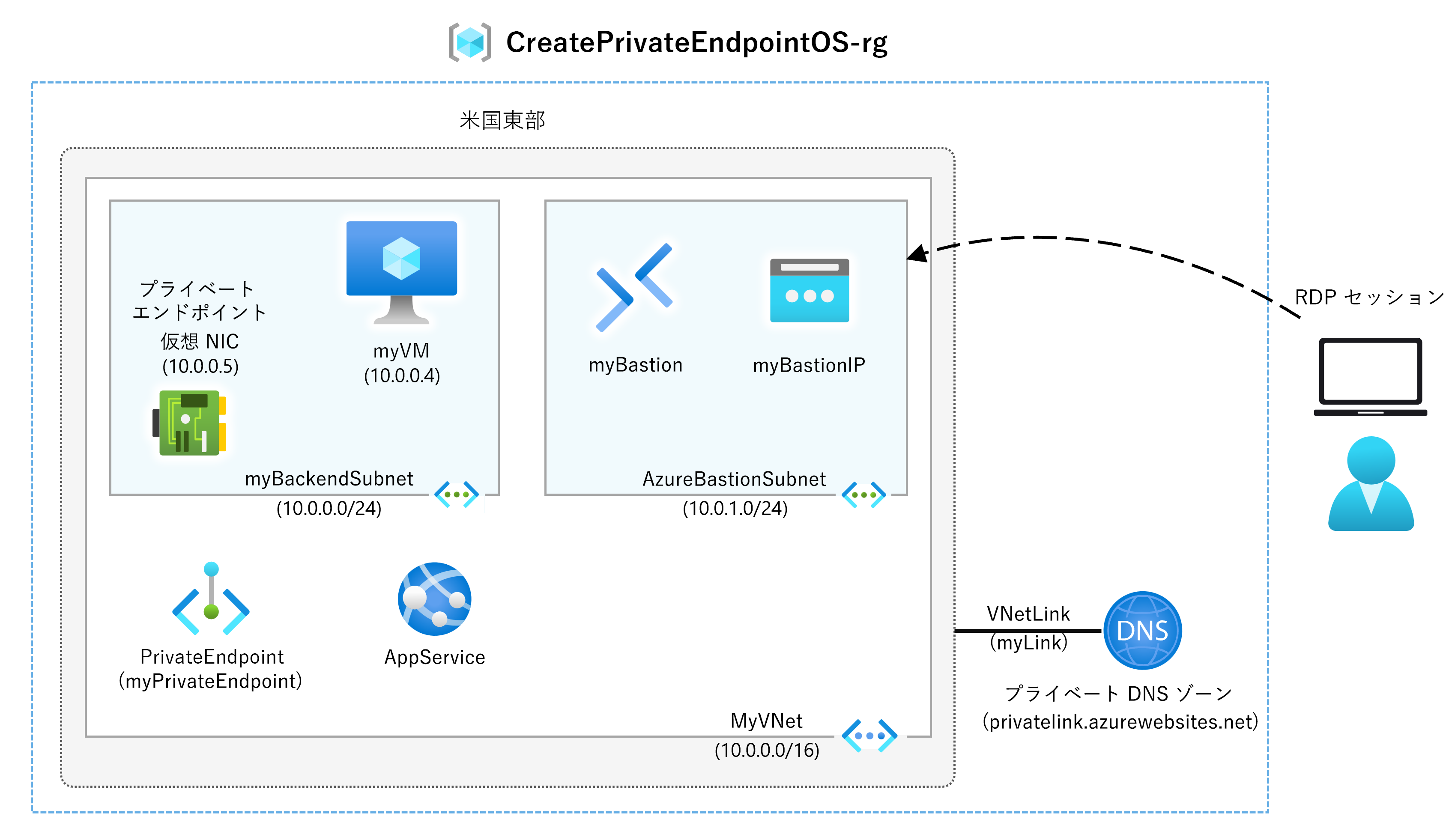 Diagram of private endpoint architecture.