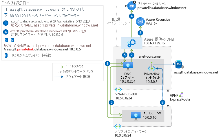Azure にデプロイされた DNS フォワーダーを使用したオンプレミス ネットワークからの DNS 解決シーケンスを示す図。