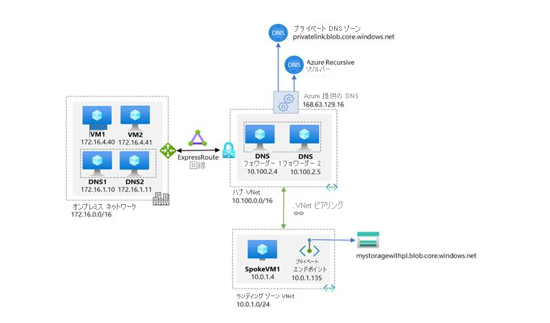 一元化された DNS 解決を使用し、Private Link リソースの名前解決が Azure プライベート DNS 経由で実行されるエンタープライズ環境のワークフローの概要図。
