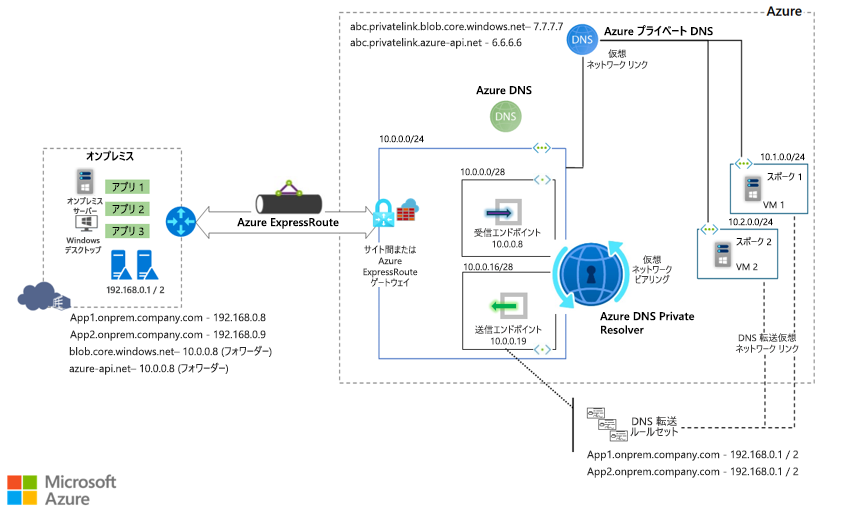 Azure DNS Private Resolver を使用するオンプレミスのワークロードを示す図。
