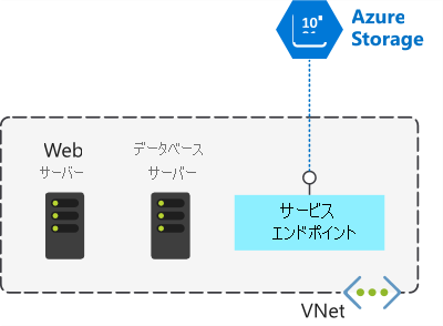 仮想ネットワーク内の Web サーバー、データベース サーバー、サービス エンドポイントを示す画像。サービス エンドポイントから仮想ネットワーク外部の Azure Storage へのリンクが示されています。