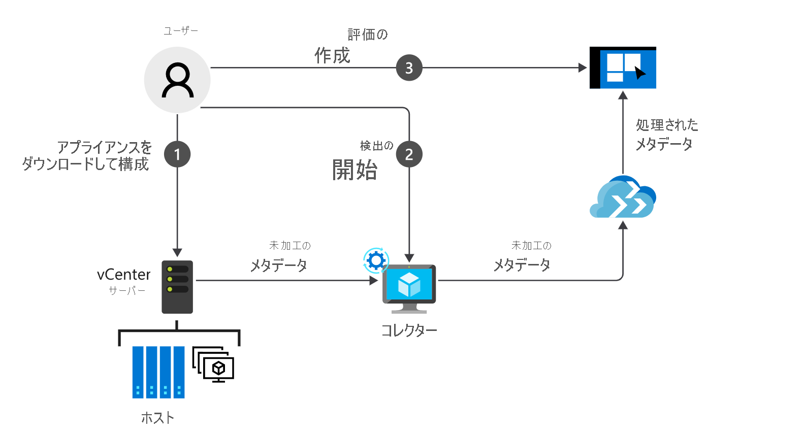 Flowchart that shows how to do server assessment with the Azure Migrate Server Assessment tool.