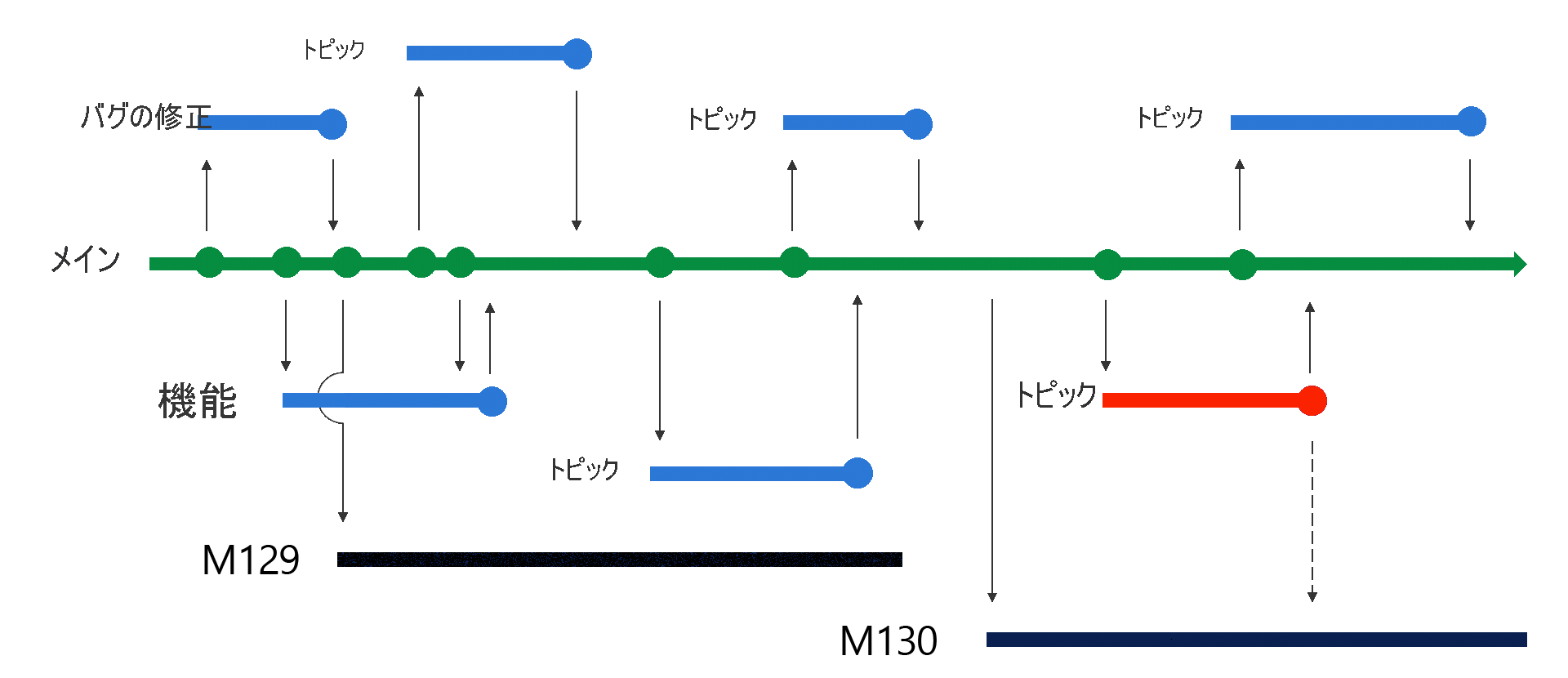 メイン、バグ修正、機能など、複数のブランチを含むブランチ戦略のスクリーンショット。
