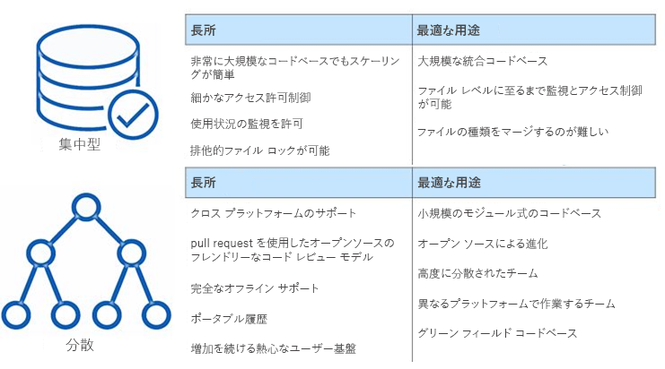 一元化されたバージョン管理システムと分散バージョン管理システムの利点を比較した表のスクリーンショット。