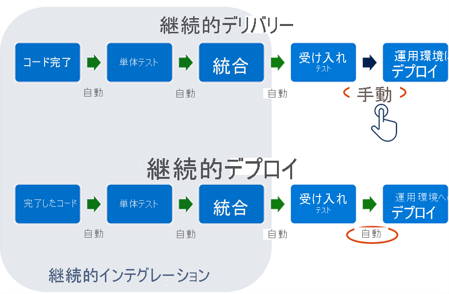 継続的インテグレーション フローの図。