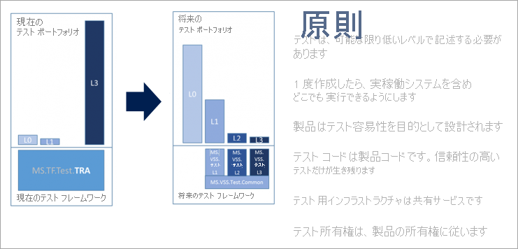 DevOps テストの原則を示す図。