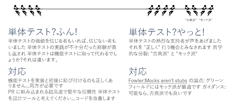 テストと単体テストのビジョンを示す図。