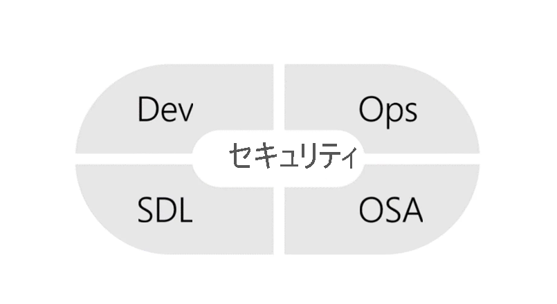 Dev、Ops、SDL、OSA など、シフトレフトのセキュリティの一部を示すダイアグラム。