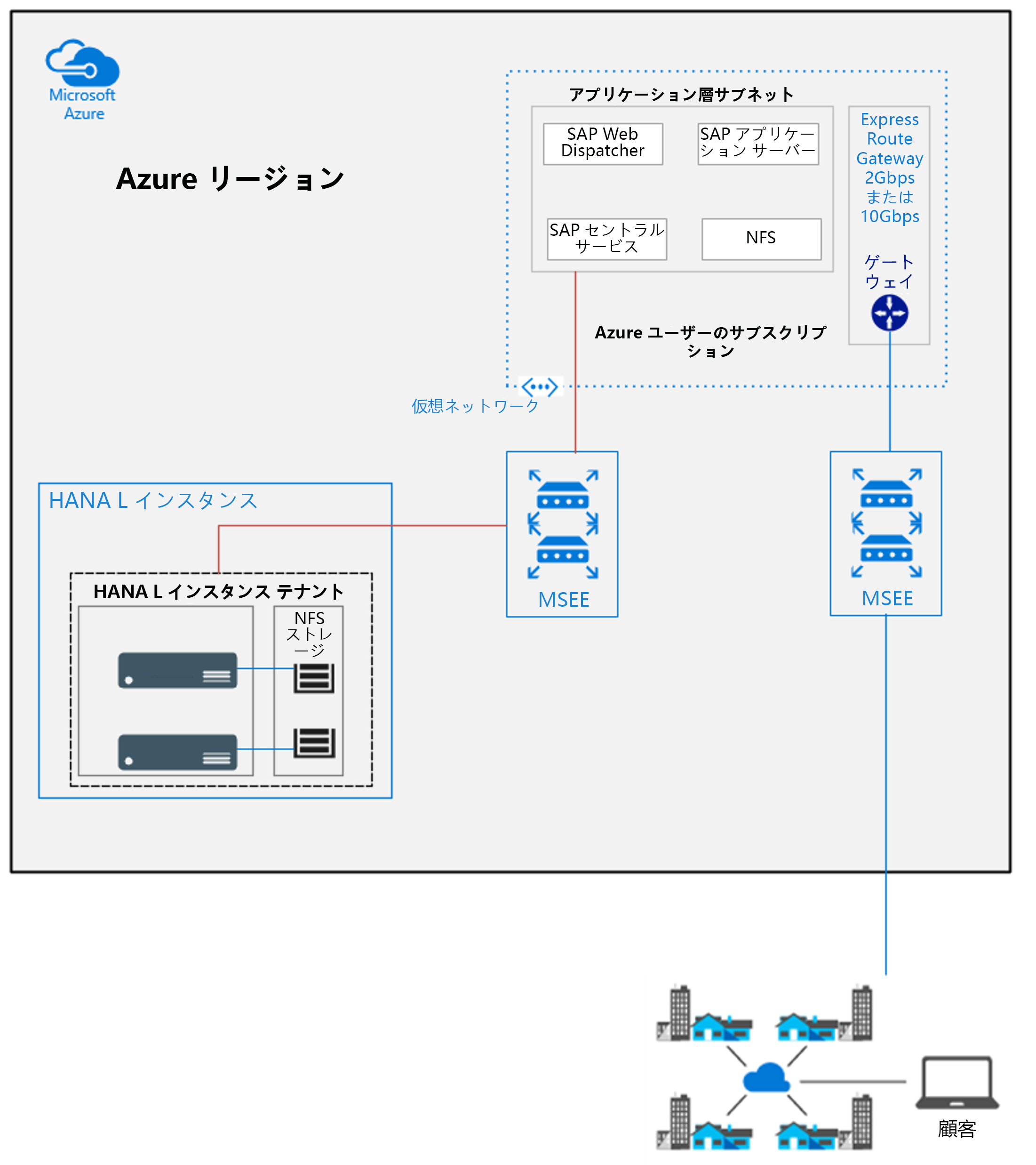 Diagram showing architectural overview of S A P HANA on Azure (Large Instances).