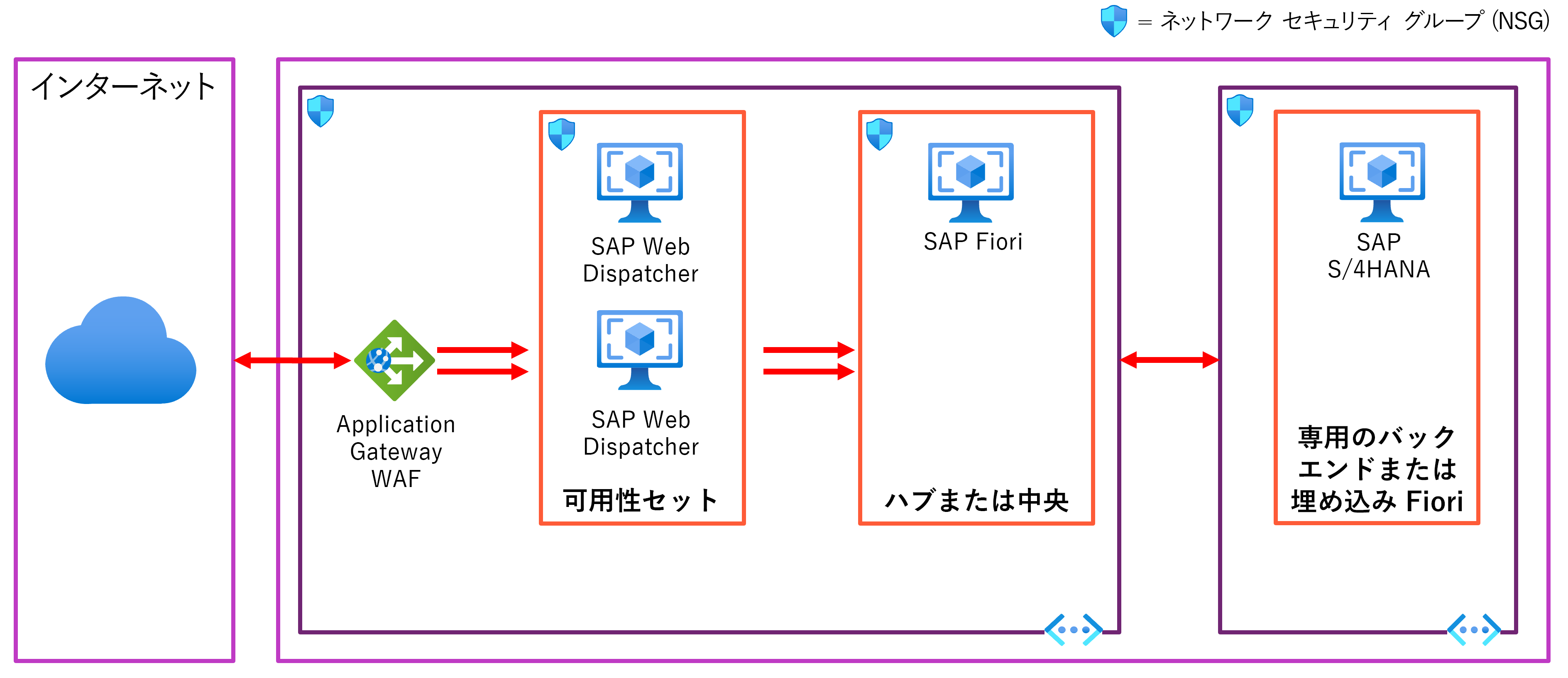 SAP Fiori の参照アーキテクチャの図。