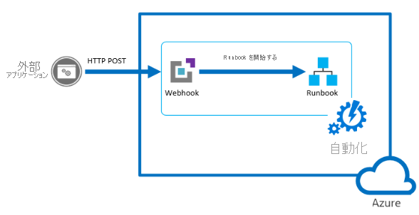 Diagram of flowchart webhook process. The Webhook and Runbook are within a square labeled Automation.