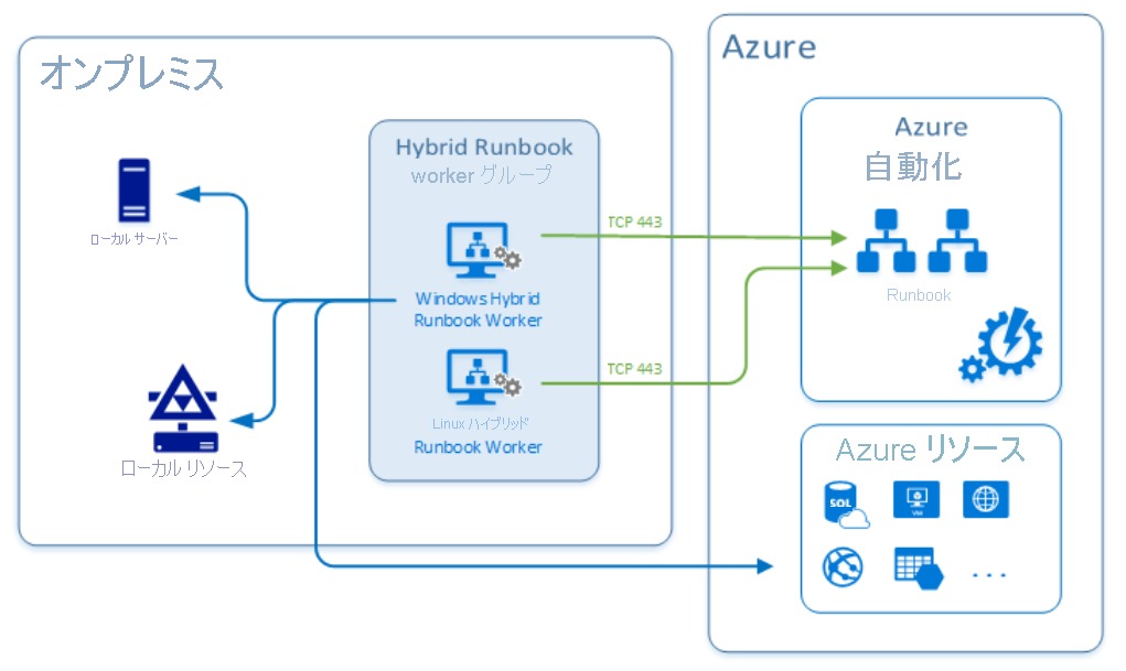 Diagram of Azure Automation Hybrid Runbook Worker workflow containing Runbooks, DSC Configurations, Local Server and Local Resources icons.