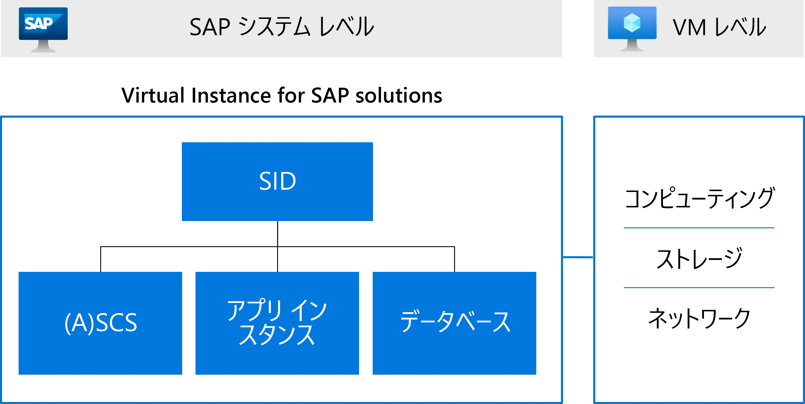 A S C S、アプリケーション サーバー、データベース インスタンスを含む S A P システム識別子を含めた Virtual Instance for S A P solutions を示す図。