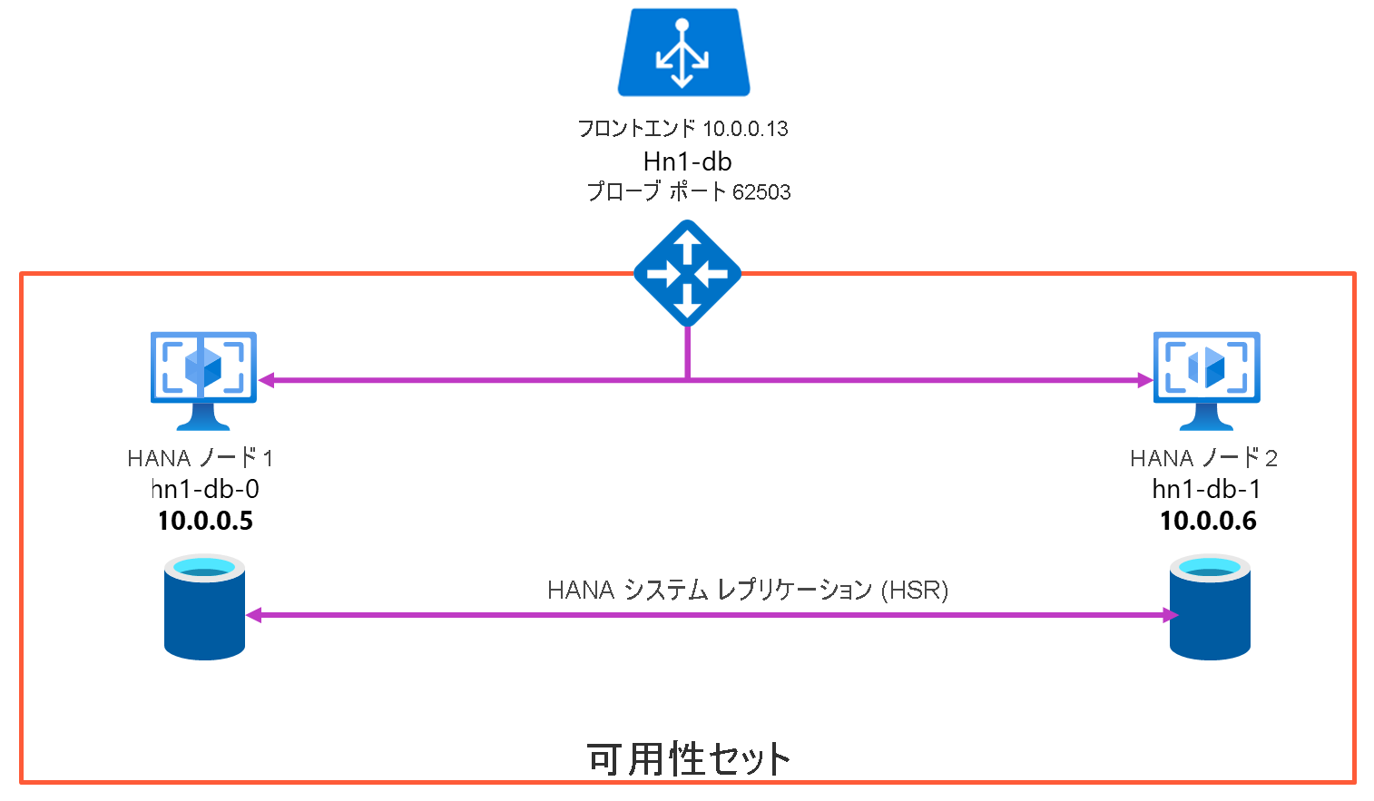 Overview diagram of S A P HANA high availability.