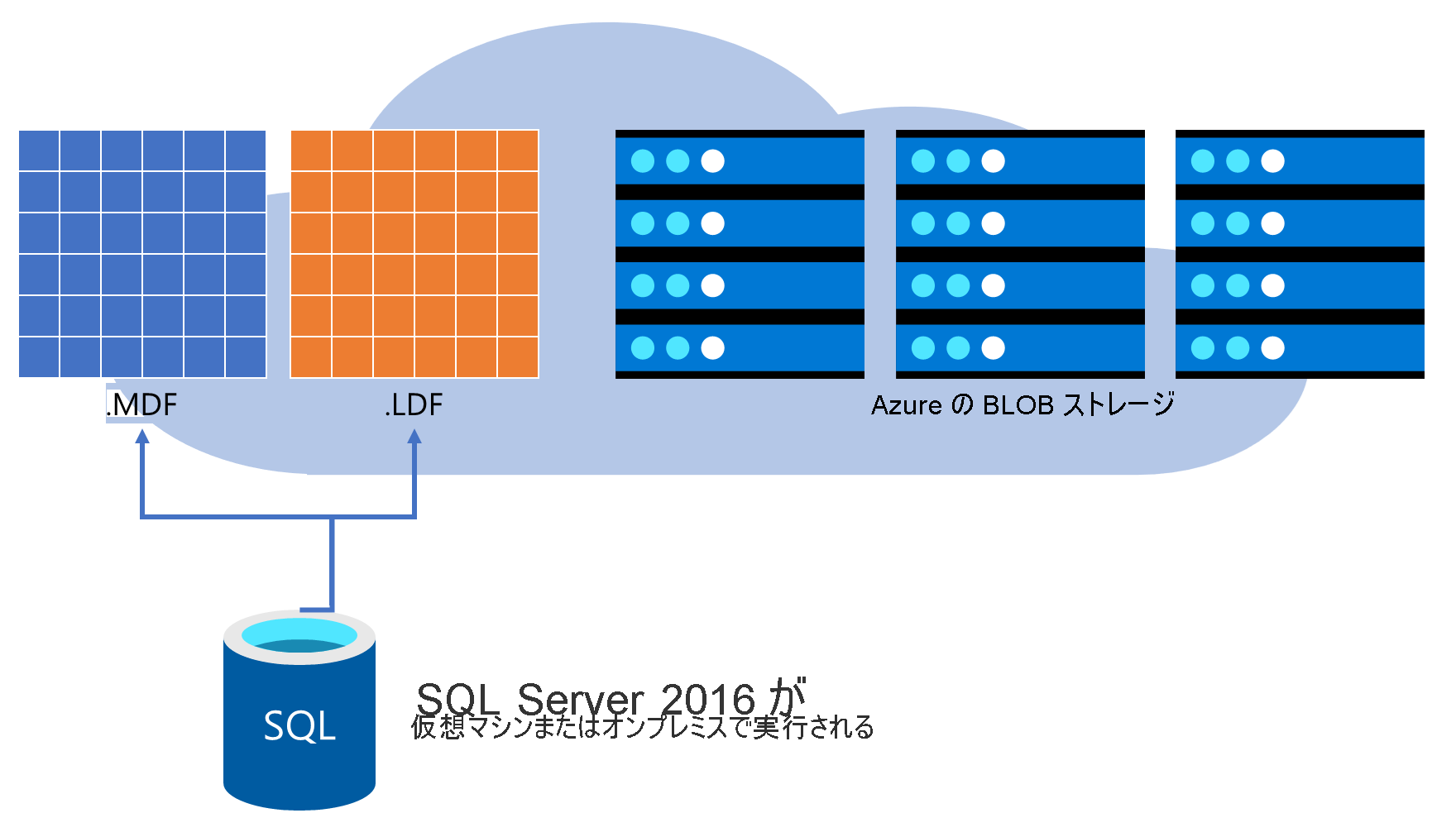 Azure Blob Storage にデータベース ファイルを直接格納しているダイアグラム。