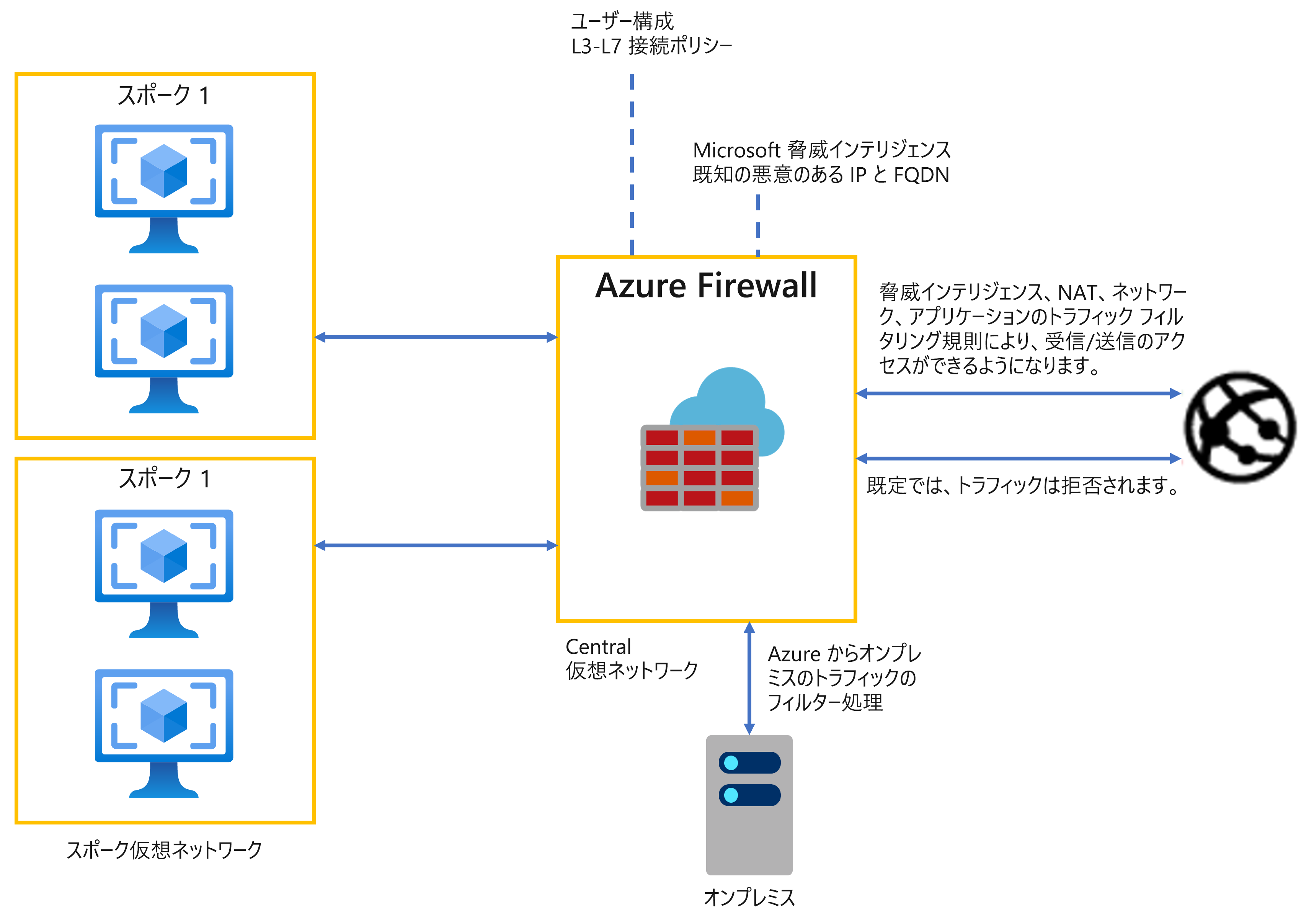 Overview diagram of Azure Firewall.