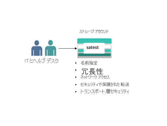 Diagram with one storage account.