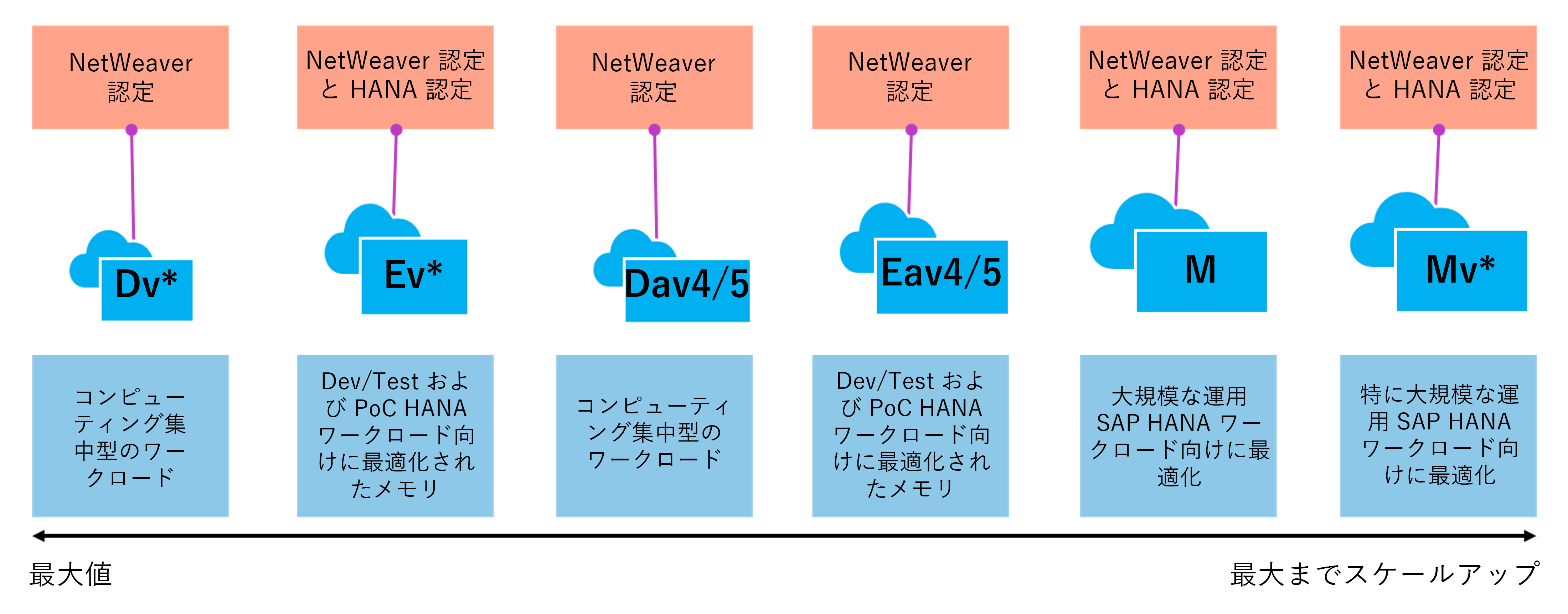 Diagram of deployment options for S A P on Azure.