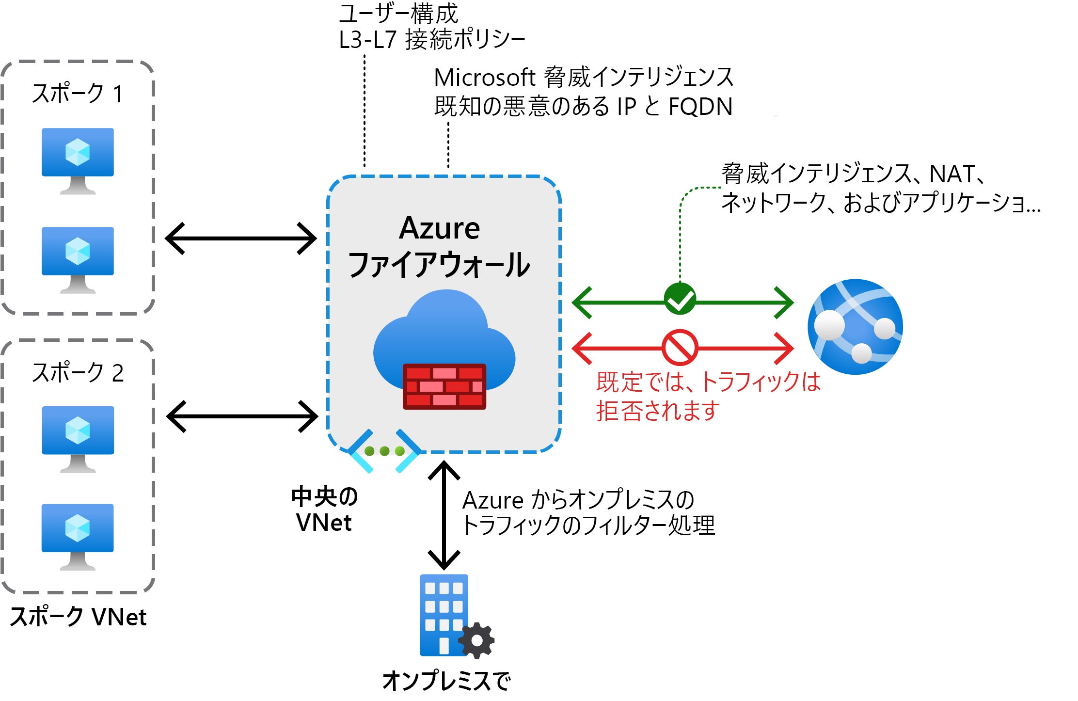 An Azure Firewall solution contains a number of spoke VNets that are connected to a central VNet that contains the firewall. This VNet is in turn connected to both an on-premises network and the internet. Traffic is filtered according to different rules between these different environments.