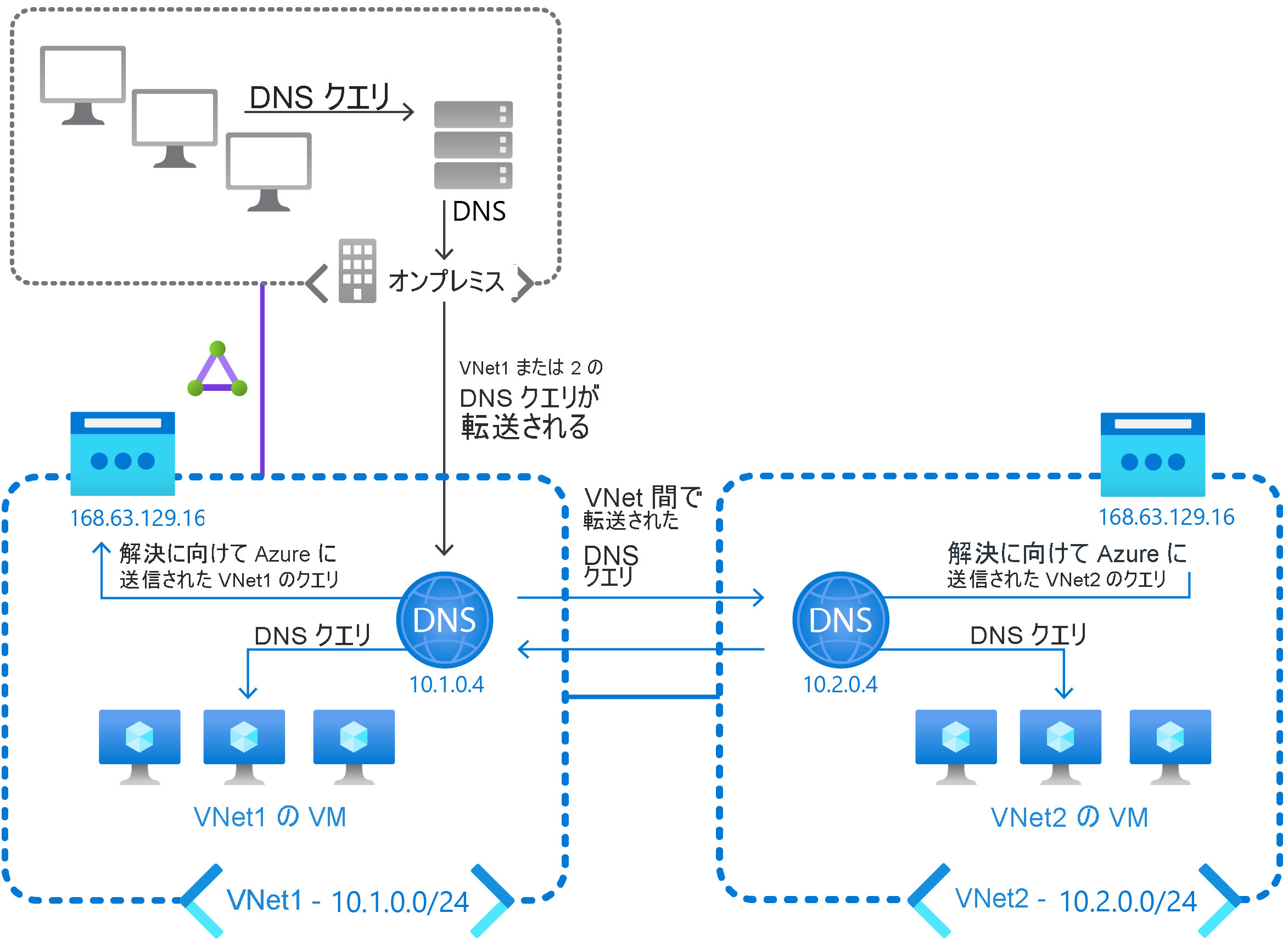 A diagram has an on-premises network and two VNets, each configured with its own DNS server. Queries for VNet1 and VNet2 from on-premises clients are forwarded to these DNS servers. Queries are then forwarded between these two DNS servers, and also to Azure DNS.