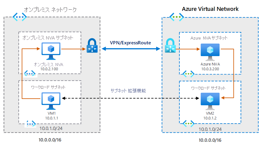 A diagram of an on-premises VNet and an Azure VNet connected by both an ExpressRoute connection and Subnet Extension, as described in the previous text.