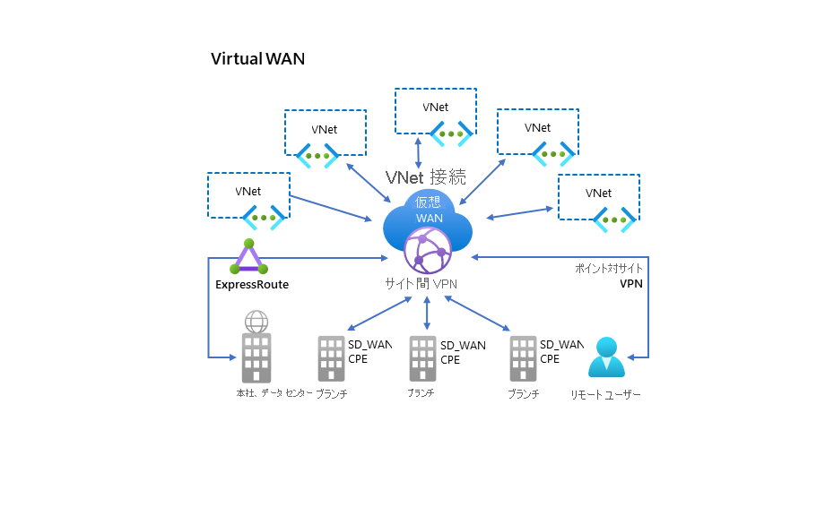 A diagram depicts the hub and spoke nature of Azure Virtual WAN. The hub is at the center, and is surrounded by ExpressRoute, S2S, P2S, and VNet connections to a head office, branch offices, remote users, and VNets.