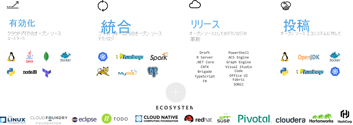 Azure のオープンソース ツールとテクノロジのスクリーンショット。