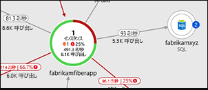 アプリのコンポーネント、主要なメトリック、アラートを含むアプリケーション マップのスクリーンショット。