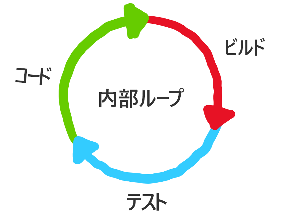 コードとビルドの内部ループと中間の内部ループを示すダイアグラム。
