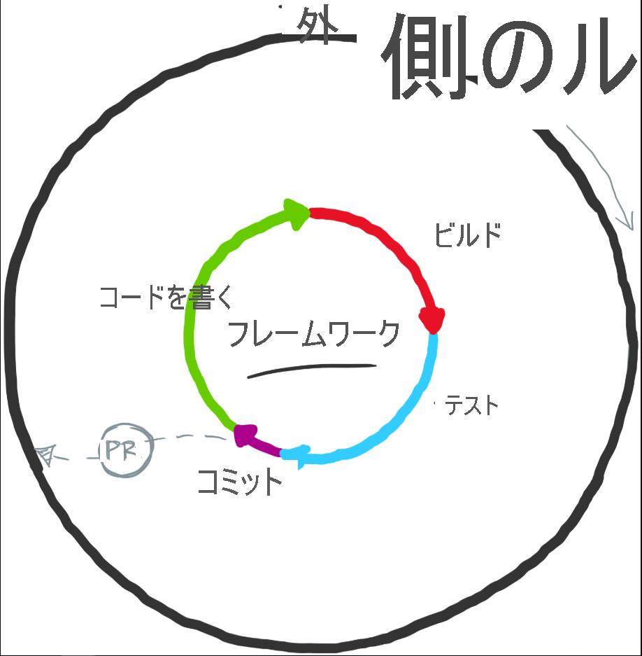 外部ループでのコード、ビルド、テスト、コミットを示すダイアグラム。