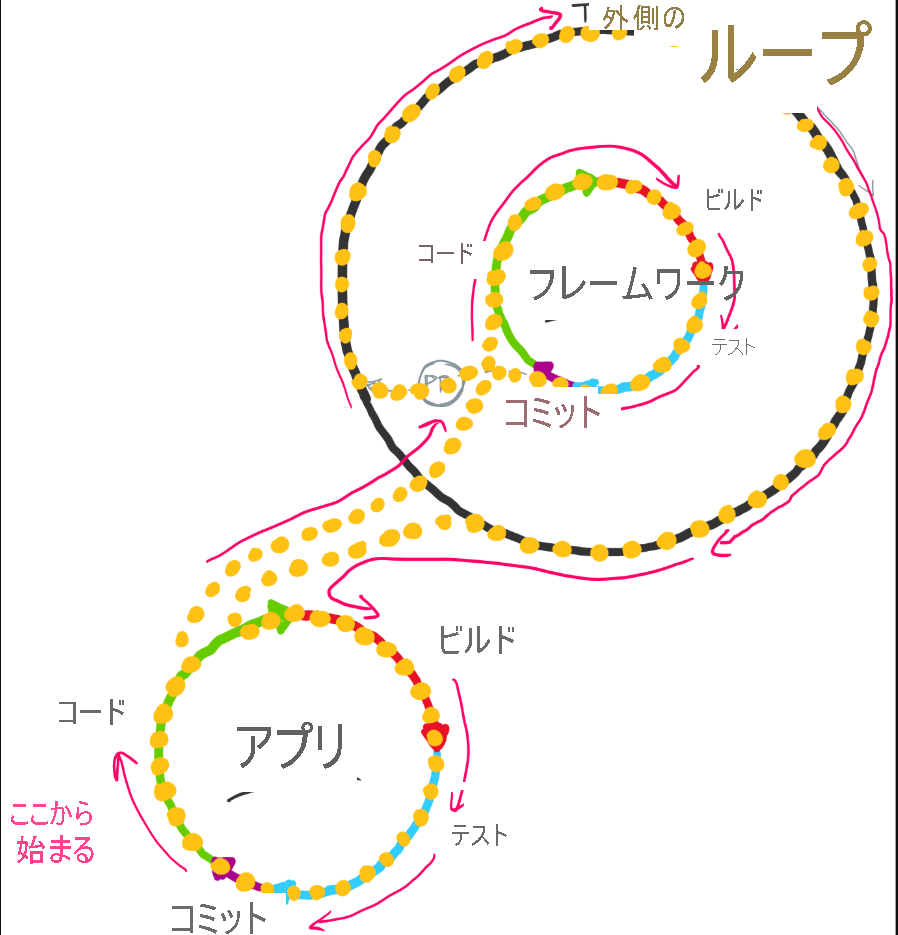 もつれたループを参照するコード、ビルド、テスト、コミット、アプリのループを示すダイアグラム。