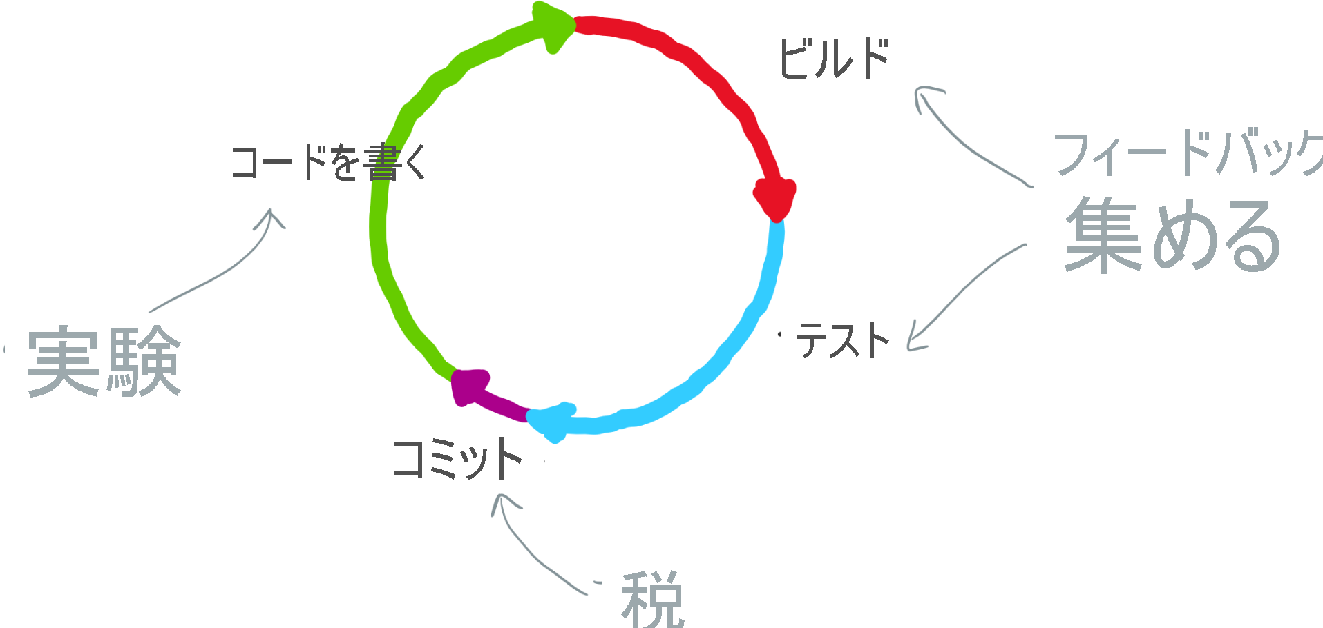 ループの理解に役立つコード、ビルド、テスト、コミットを示すダイアグラム。