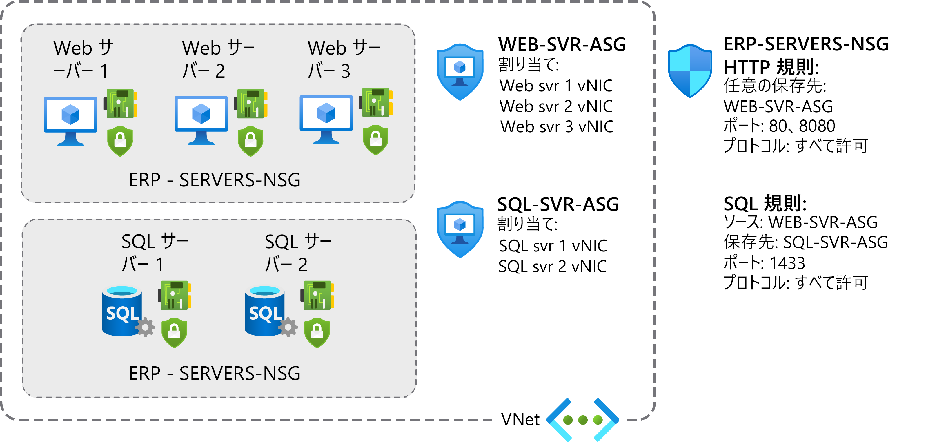 The graphic depicts a collection of web servers is protected by an NSG called ERP - SERVERS-NSG, as is a collection of SQL servers. This NSG has two rules: one which filters web traffic to port 80 and 8080, and a second that filters SQL traffic on port 1433. The web servers are protected by an ASG called WEB-SVR-ASG assigned to their NICs. The SQL servers are protected by an ASG called SQL-SVR-ASG which is assigned to their NICs. All resources are connected to the same VNet.