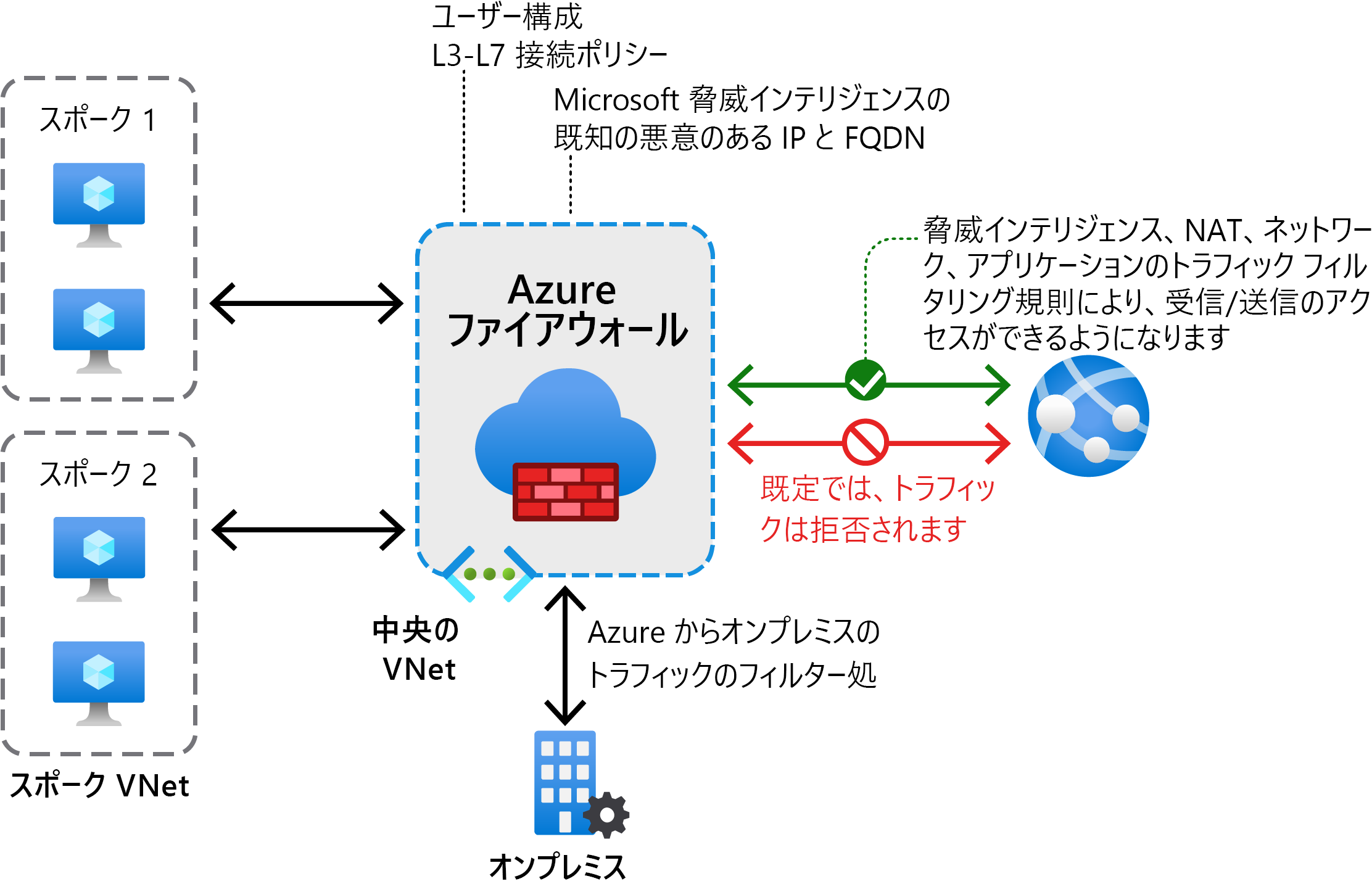 A graphic that displays an Azure Firewall solution. A number of spoke VNets are connected to a Central VNet containing the firewall. This VNet is in turn connected to both an on-premises network and the internet. Traffic is filtered according to different rules between these different environments.