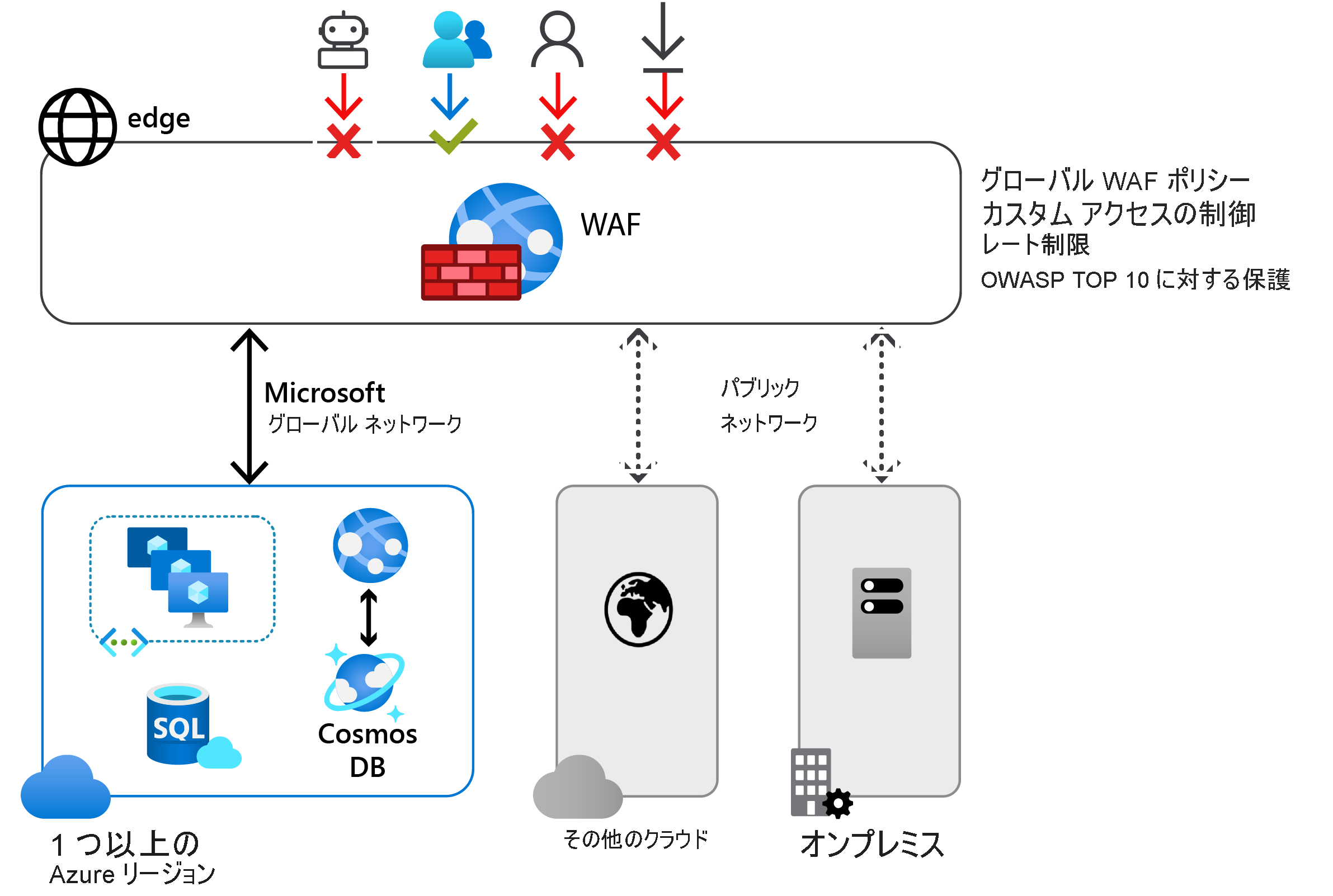 A typical Azure Web Application Firewall deployment. A Microsoft Global Network is comprised of Azure regions, and a Public Network includes an on-premises server and other cloud services. Separating these elements from the Azure resources is a web application firewall.