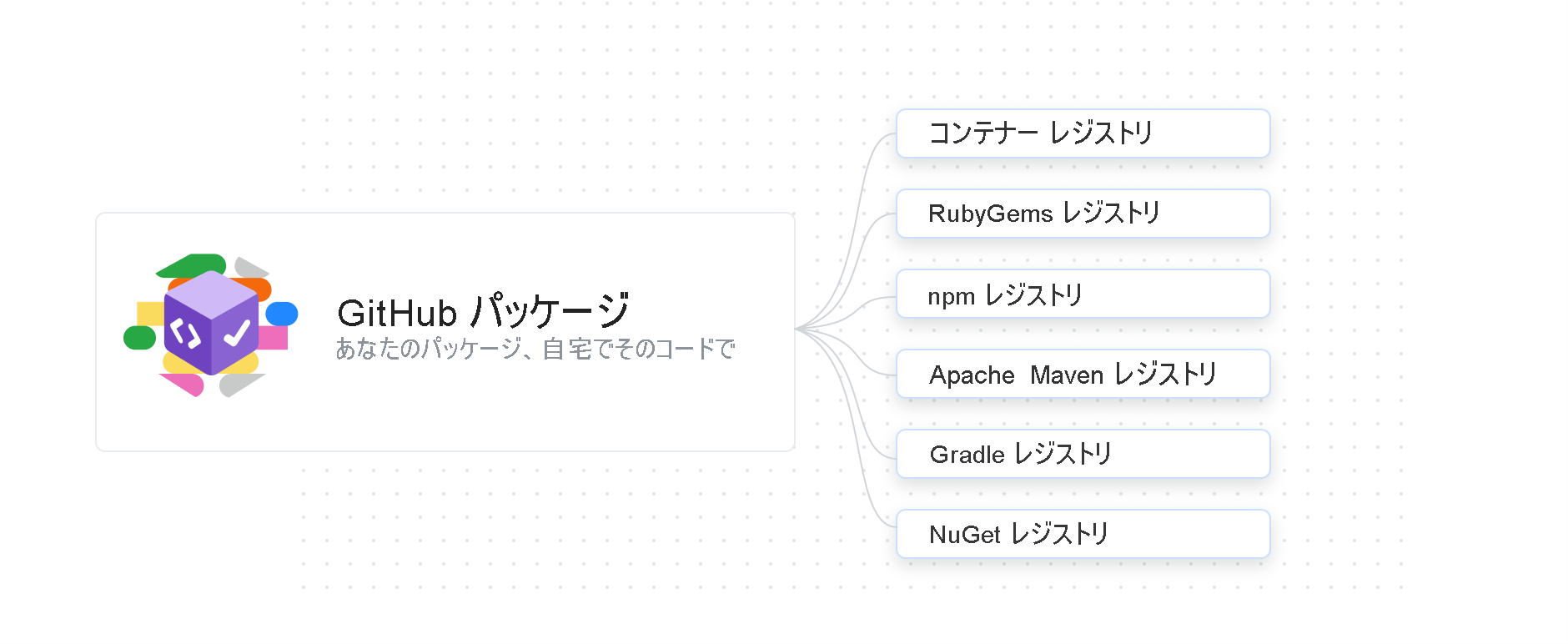 GitHub Packages レジストリとサポートのスクリーンショット。