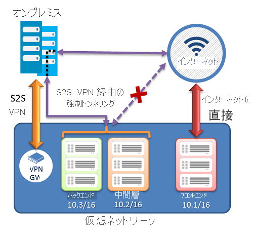 バックエンド サブネットと中間層サブネットは、S2S VPN 経由で強制トンネリングされます。フロントエンド サブネットはインターネットに直接ルーティングされます。