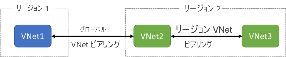 リージョン 1 の VNet1 と、リージョン 2 の VNet2 と VNet3 を示す図。VNet2 と VNet3 は、リージョンの VNet ピアリングによって接続されています。VNet1 と VNet2 はグローバル VNet ピアリングによって接続されています