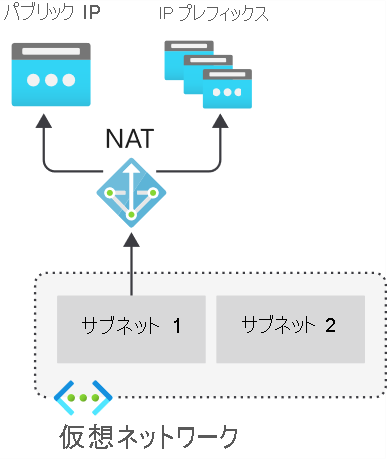 NAT サービスにより、内部リソースにインターネット接続が提供されます。