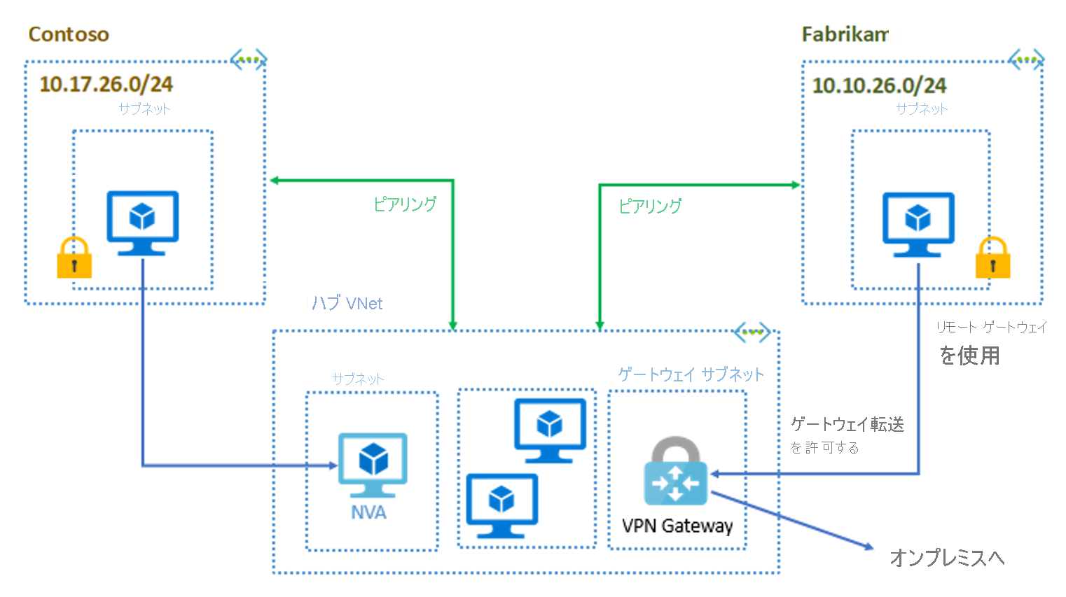 ハブとスポークの構成 - Contoso と Fabrikam は、ハブ VNet とピアリングされています。ハブ VNet には、NVA、VM、オンプレミス ネットワークに接続された VPN Gateway が含まれています。