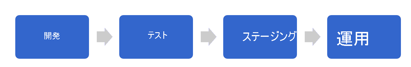 従来のデプロイ パターンを示す図。開発、テスト、ステージング、運用。