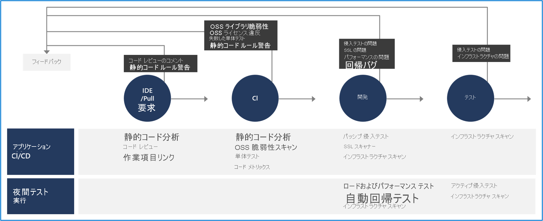 IDE、プル要求、継続的インテグレーション、開発環境、およびテスト ステージ全体のセキュリティ検証ポイントを示すフローチャート。