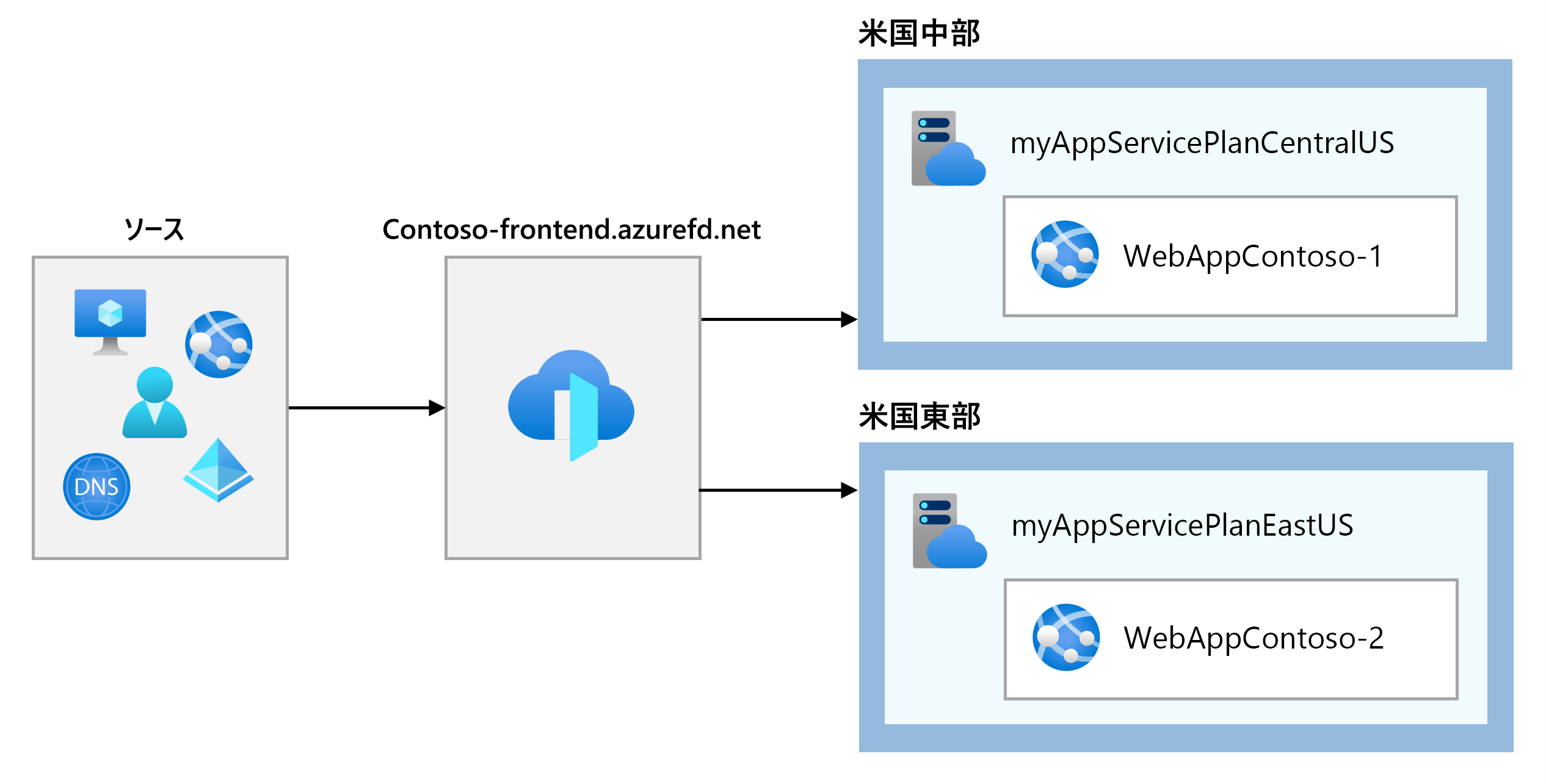 Network configuration for Azure Front Door.