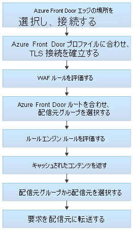 Azure Front Door traffic routing stages illustrated in eight boxes.