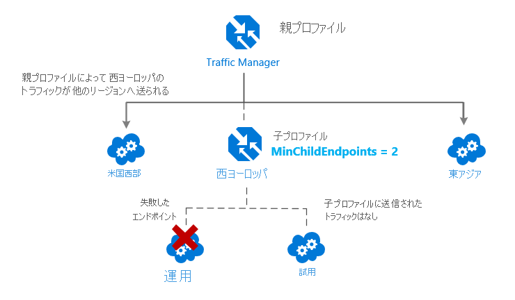 Diagram illustrating nested Traffic Manager profiles using the Performance routing method