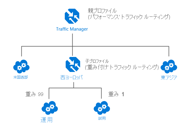 Diagram illustrating nested Traffic Manager profiles using both the Performance and Weighted routing methods