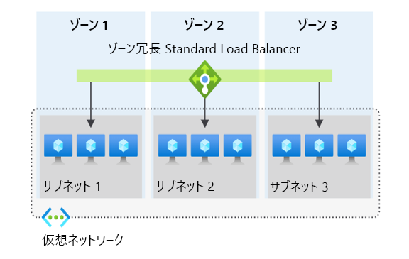 Diagram illustrating Zone redundant load balancers in Azure.