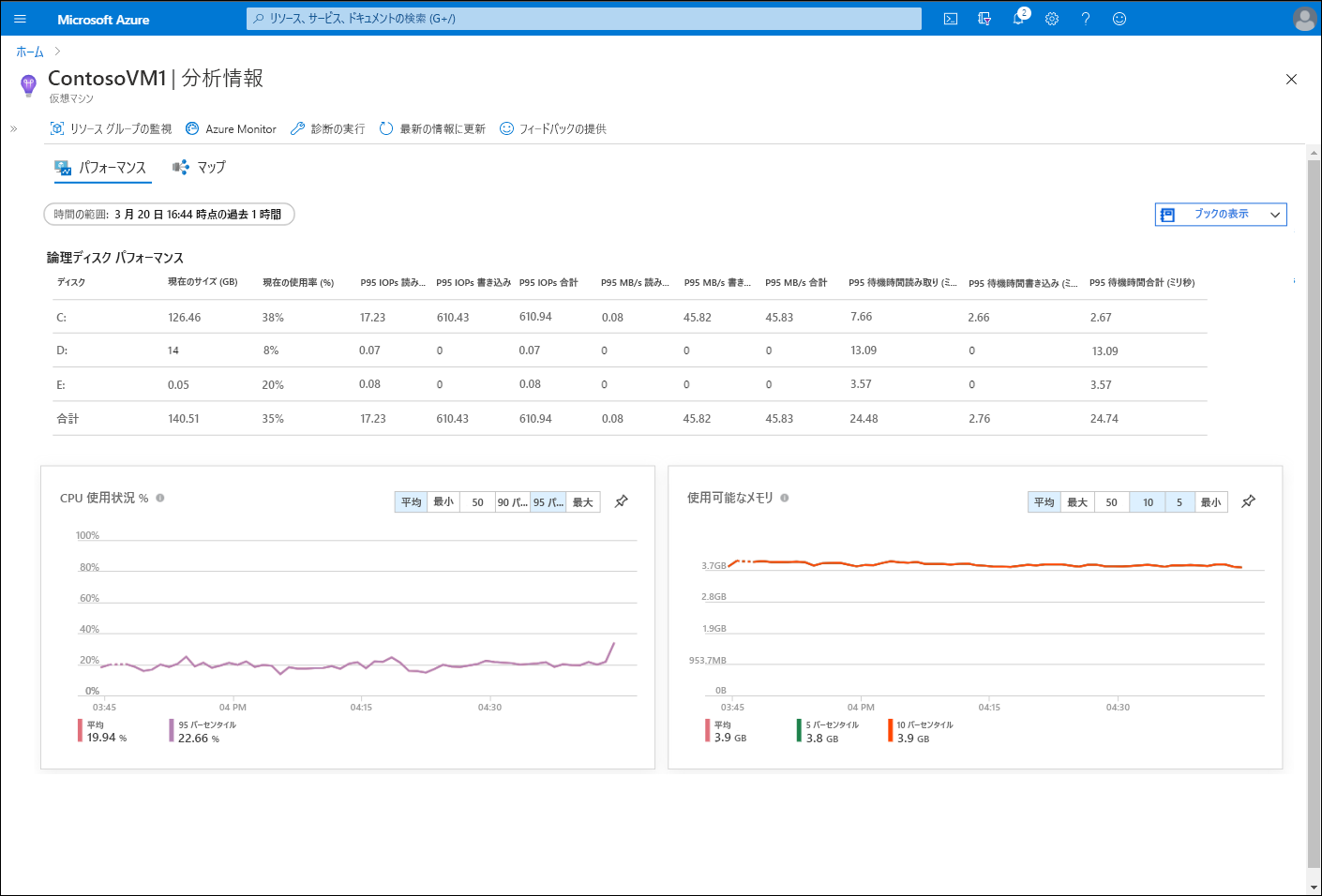 A screenshot of the Performance tab on the Insights page for a VM in Azure. Disk performance data displays in a numeric table, along with charts for CPU Utilization % and Available Memory.