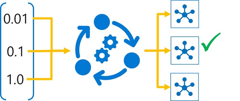 Diagram of different hyperparameter values resulting in different models by performing hyperparameter tuning.