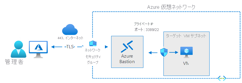 A graphic depicting the textual explanation of Azure Bastion for remote administration. 
